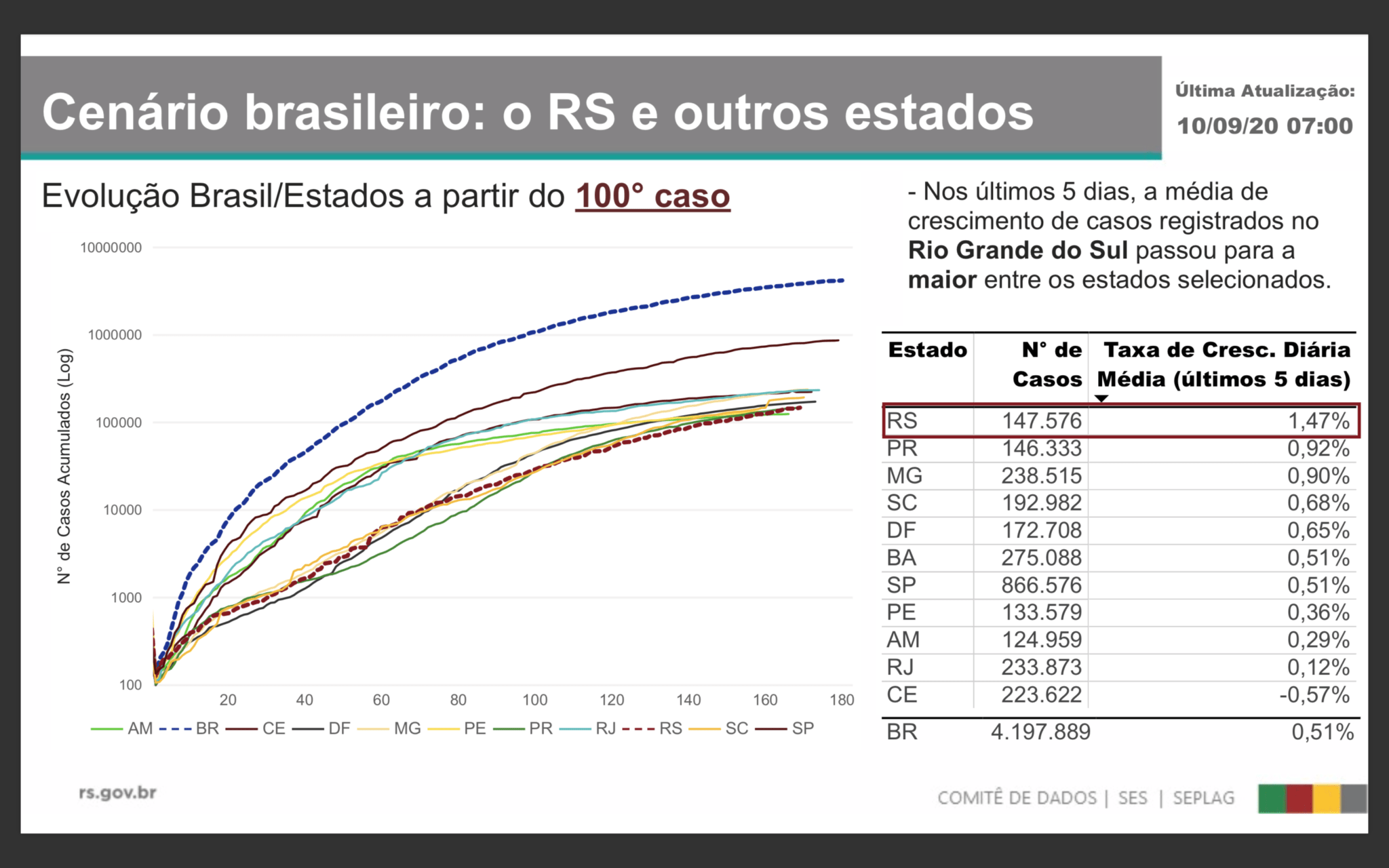 Epidemia foi controlada no RS ou \u0026#39;continuamos sangrando\u0026#39;? O que dizem ...