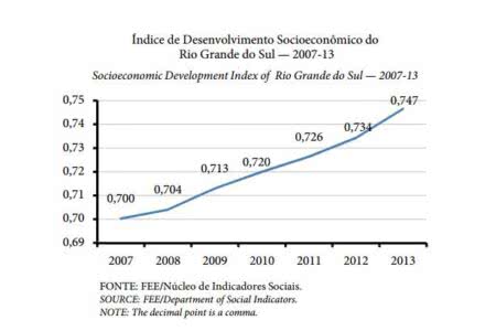 Estudo da FEE mostra crescimento do RS no Índice de Desenvolvimento Socioeconômico em 2013