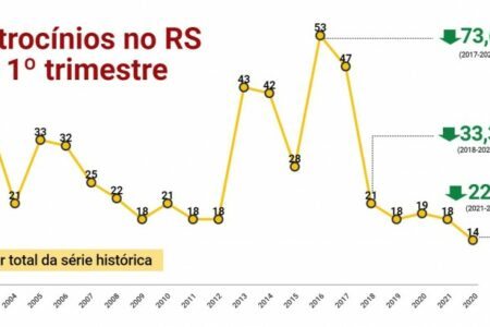 Evolução do registro de latrocínios no RS desde 2002 | Fonte: SSP 