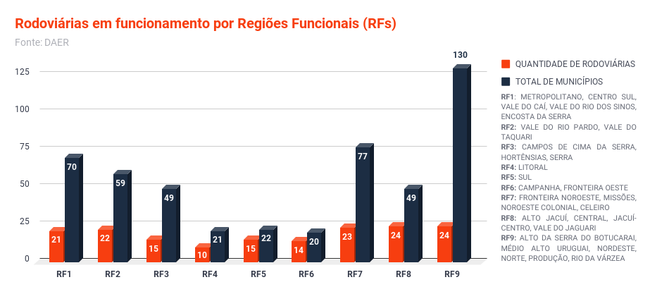 Rodoviárias em funcionamento por Regiões Funcionais (RFs)